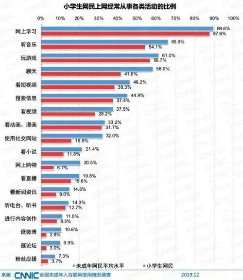 2019年未成年人互聯(lián)網(wǎng)使用觀(guān)察 近九成小學(xué)生觸網(wǎng)，人工智能軟件開(kāi)發(fā)學(xué)習(xí)資源引導(dǎo)